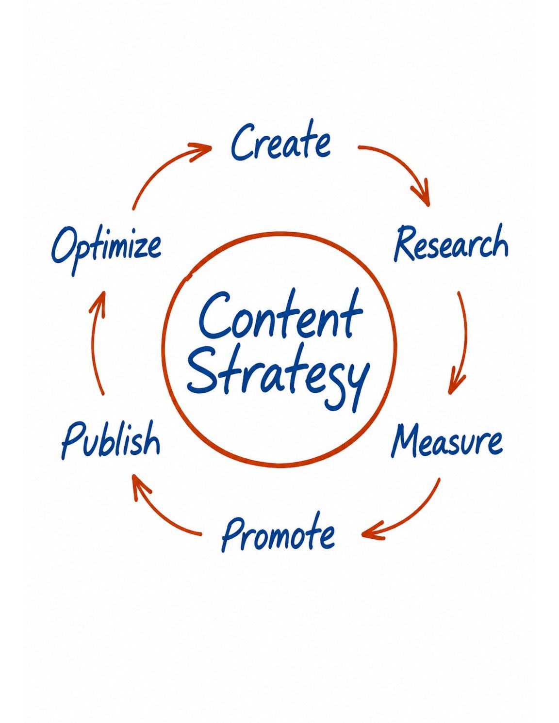 A content strategy cycle — create, research, measure, promote, publish, optimize